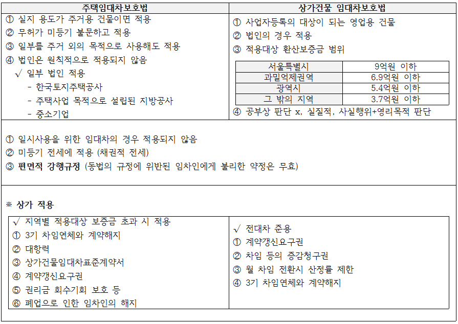 임대차보호법