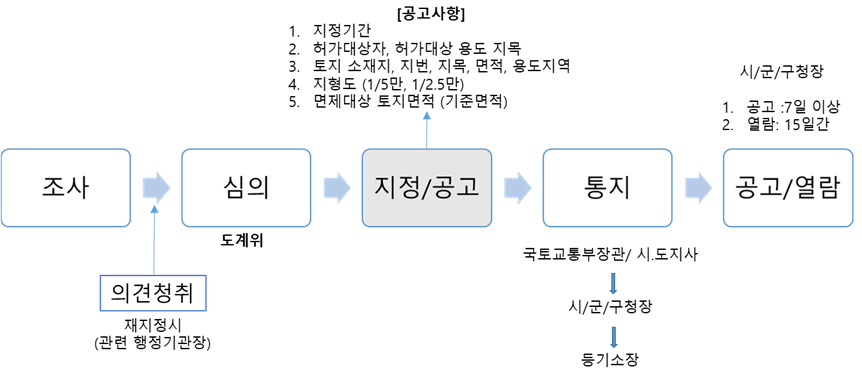 토지거래허가제