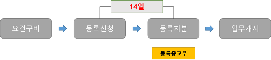 매수신청대리