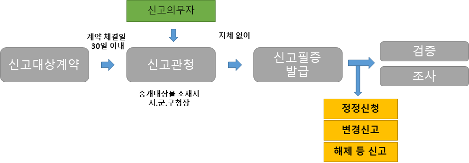 부동산거래신고