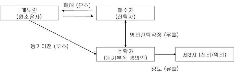 부동산 실권리자명의 등기에 관한 법률