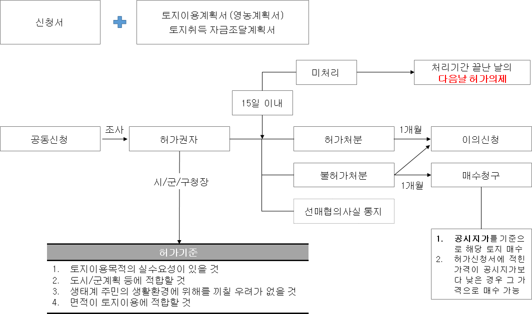 토지거래허가제 허가절차