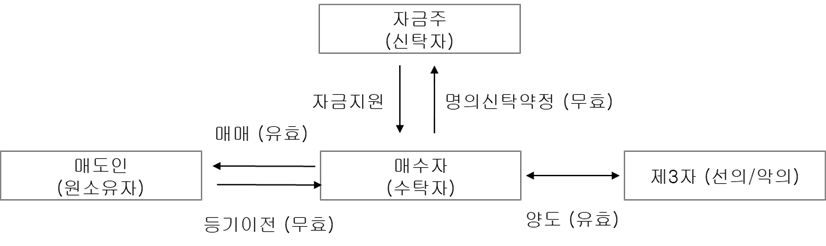 명의신탁