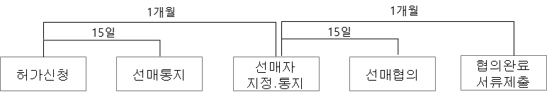 선매절차