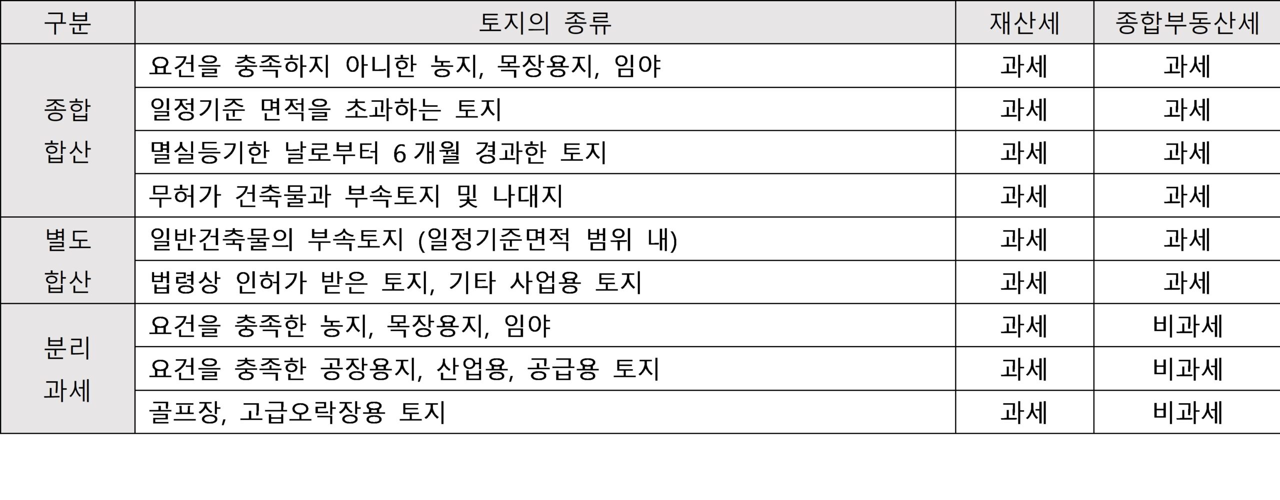 종합부동산세