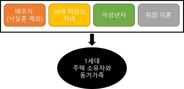 취득세