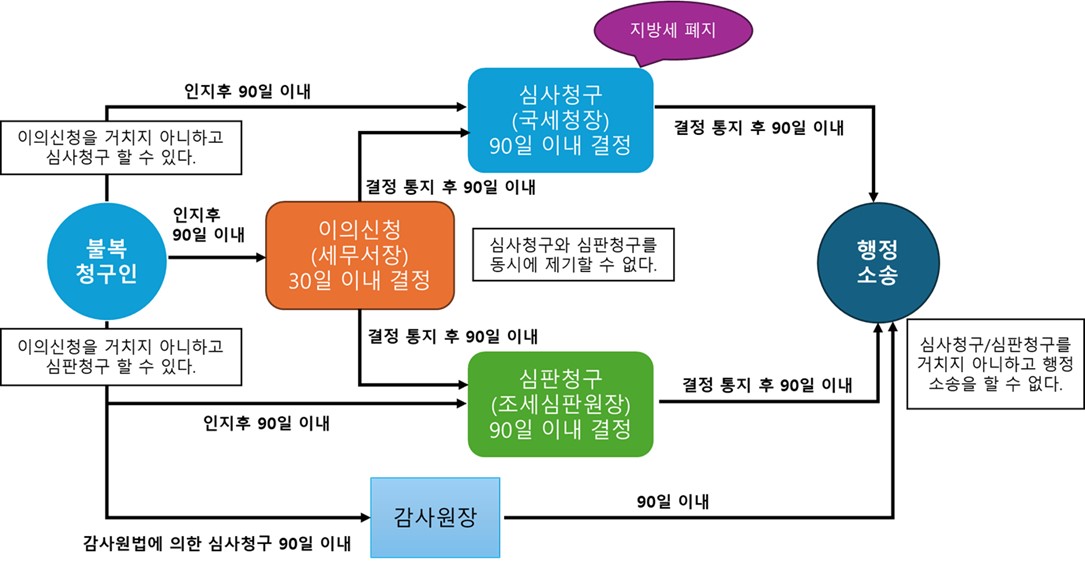 조세총론 구제절차