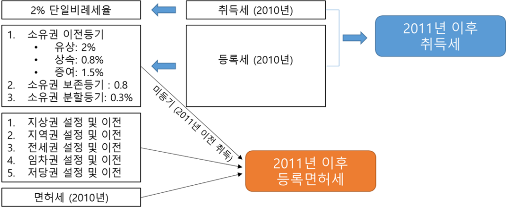 등록면허세