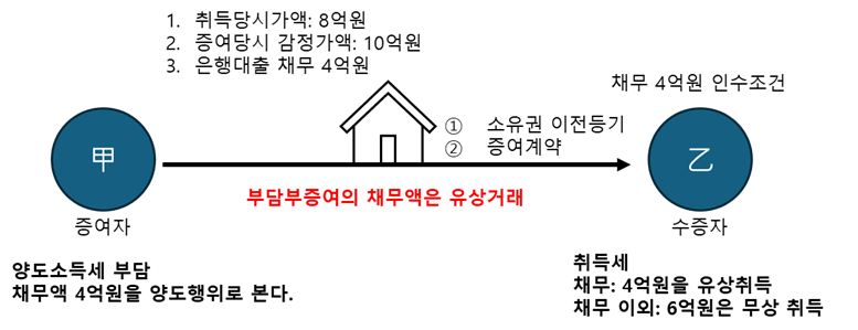 양도소득세_부담부증여