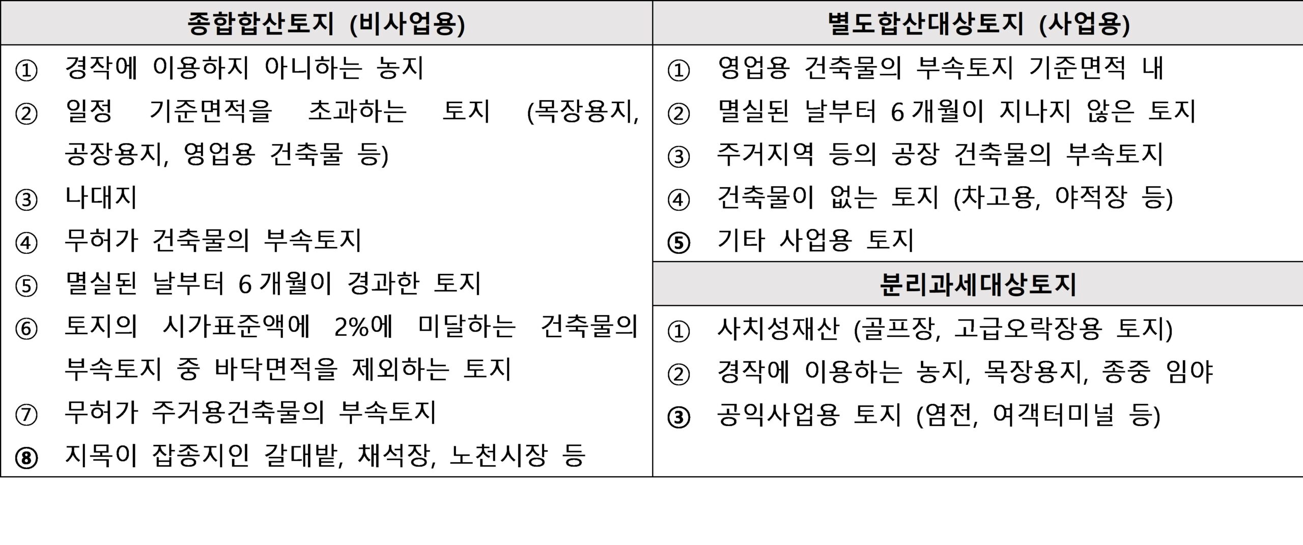 재산세_토지의분류