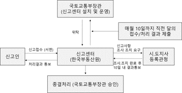 부동산거래질서교란행위 신고센터