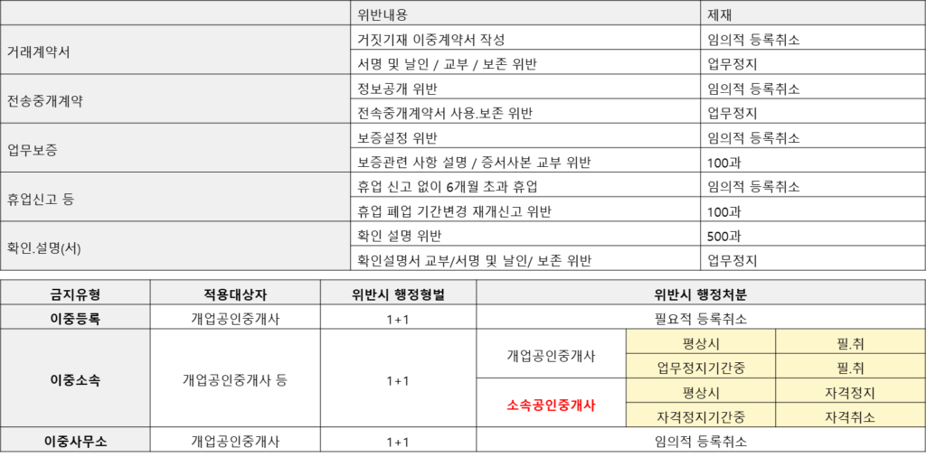 법령 위반에 따른 제재