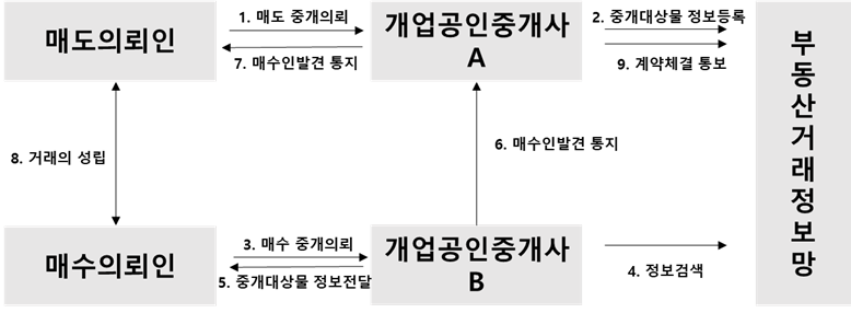 부동산거래정보망