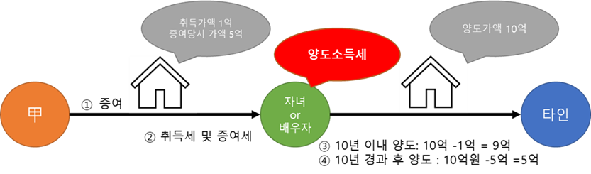 이월과세