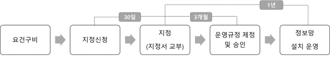 거래정보사업자 지정절차