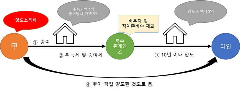 우회양도