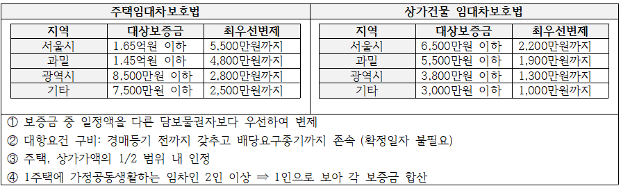 최우선변제