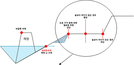 지적법 지목 경계 면적