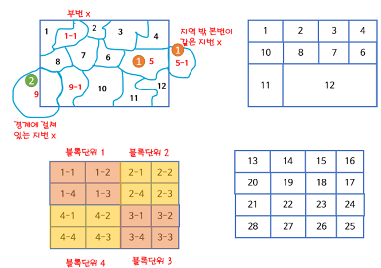 지적법: 지적확정측량 시행지역