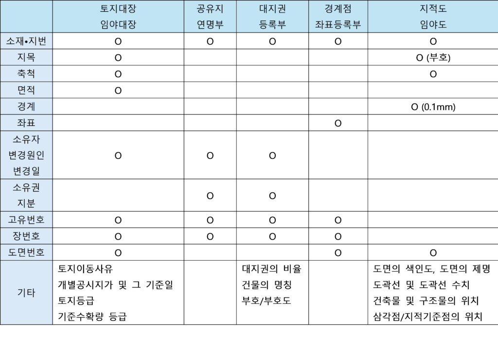 지적공부