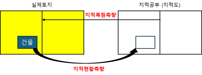 지적측량 1