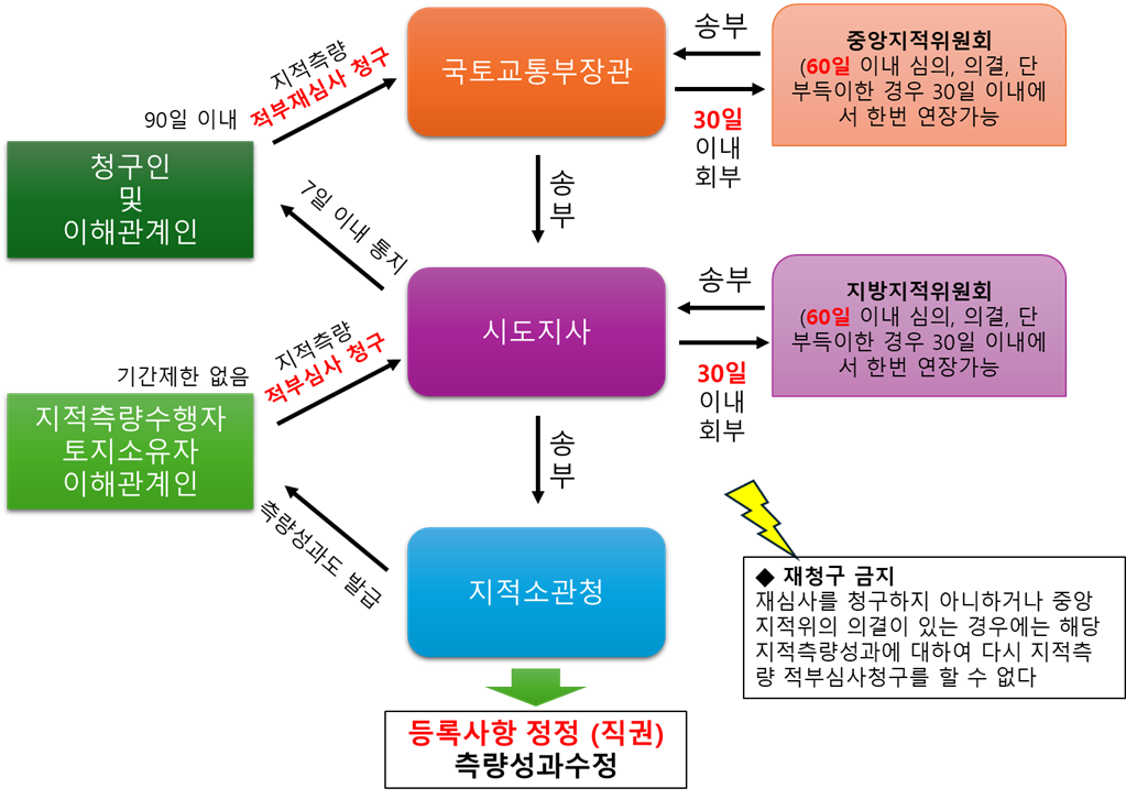 지적측량 적부심사