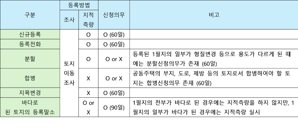 토지의 이동 정리본