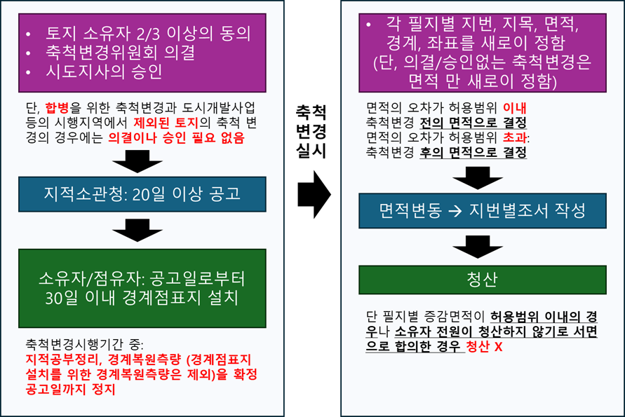 토지의 이동 축척변경